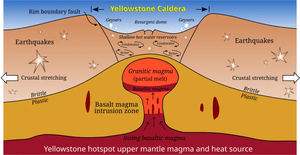 Yellowstone Just Exploded – Is It About to Erupt?