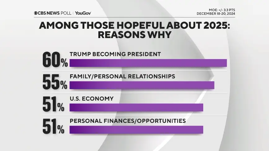 Americans More Optimistic into 2025, Trump’s Win Ranks Above Personal Relationships and Finances