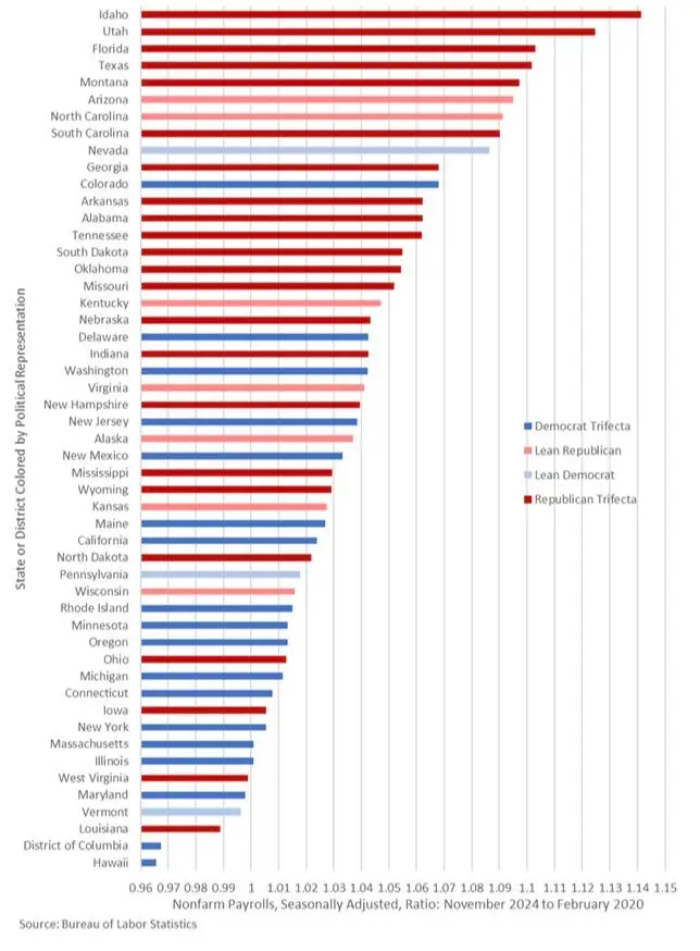 Shocker: Red States Far Outperform Blue States in Job Creation