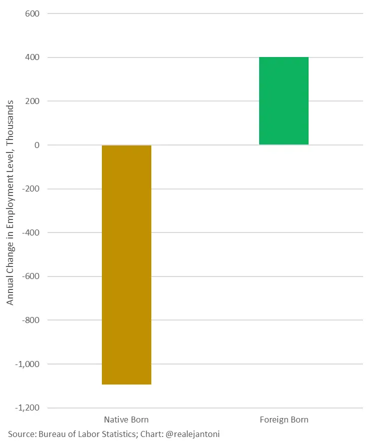 November Jobs Report: All Net Job Growth in the Past Year Has Gone to Foreign-born Workers