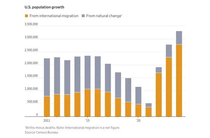 U.S. Births Account for Just 16% as Immigration “Drives Highest U.S. Population Growth in Decades”